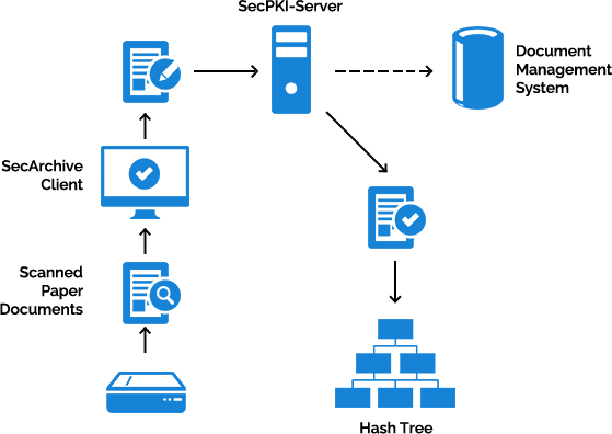 Bestätigung von Produkten für qualifizierte elektronische Signaturen